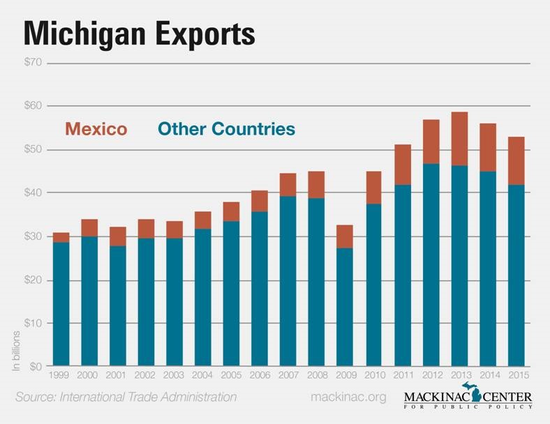 Despite Candidate Rhetoric, Michigan Exports to Mexico Continue to Gain